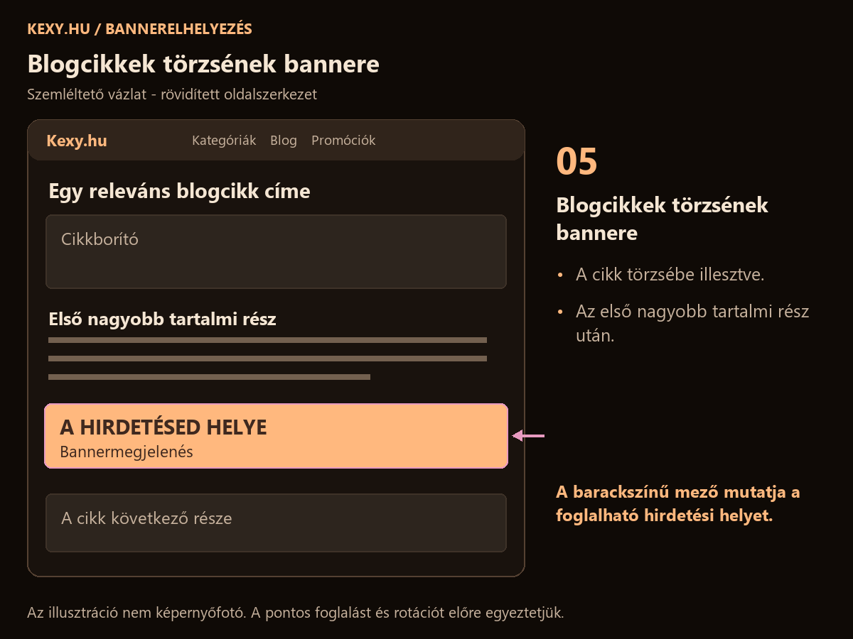 Blogcikkek törzsének bannere - szemléltető elhelyezési vázlat